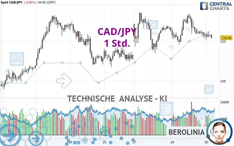 CAD/JPY - 1H