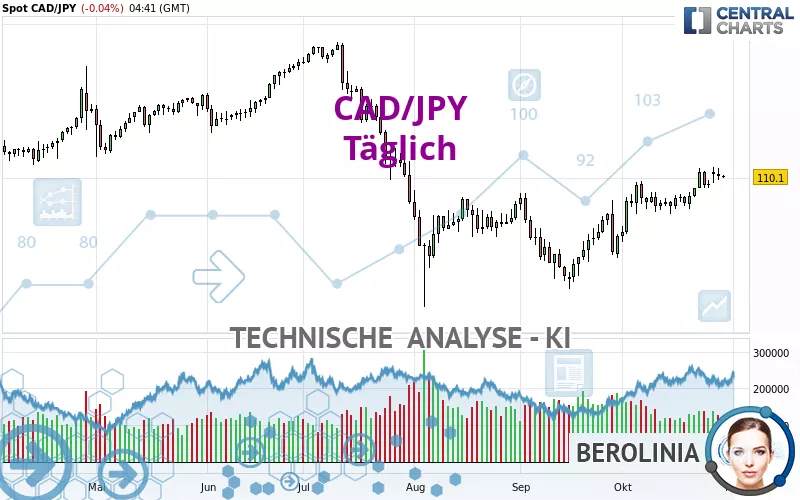 CAD/JPY - Daily