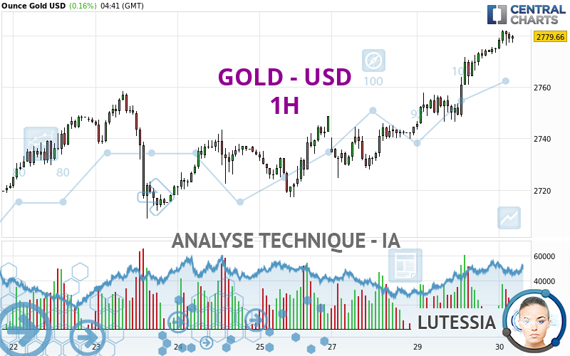 GOLD - USD - 1H