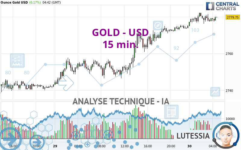 GOLD - USD - 15 min.