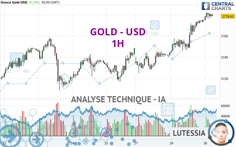 GOLD - USD - 1H