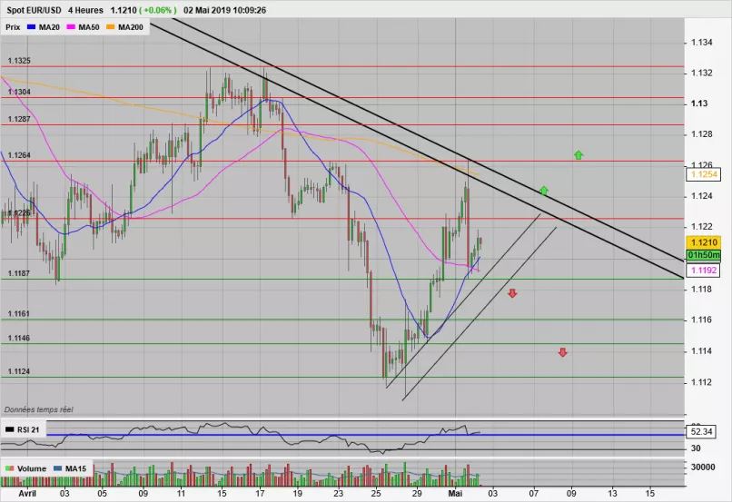 EUR/USD - 4 Std.