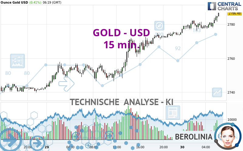 GOLD - USD - 15 min.