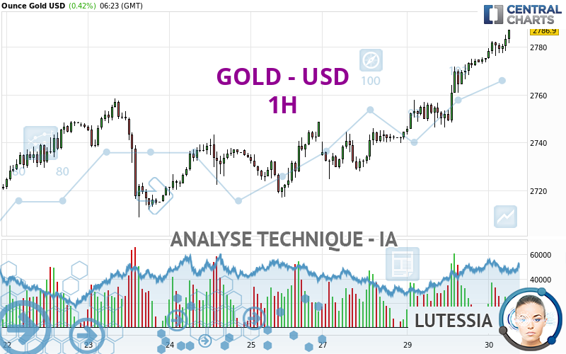 GOLD - USD - 1H