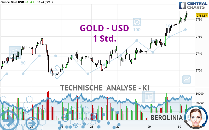 GOLD - USD - 1 uur