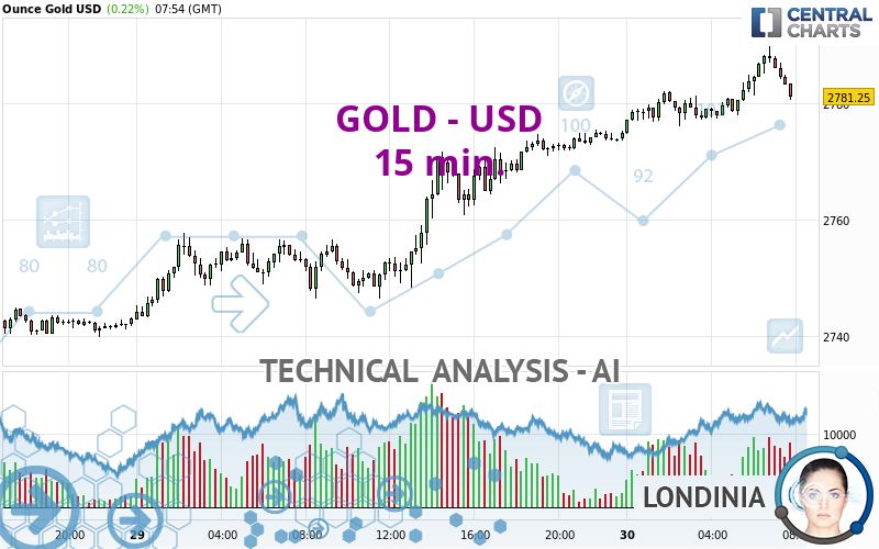 GOLD - USD - 15 min.