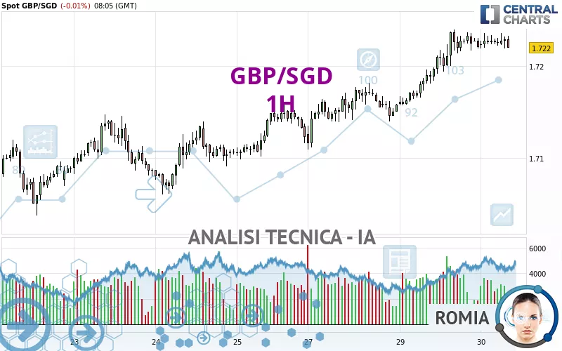 GBP/SGD - 1H