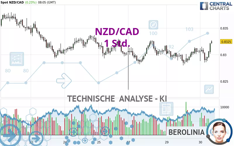 NZD/CAD - 1 Std.