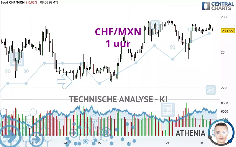 CHF/MXN - 1 uur