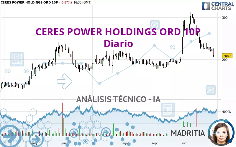 CERES POWER HOLDINGS ORD 10P - Journalier