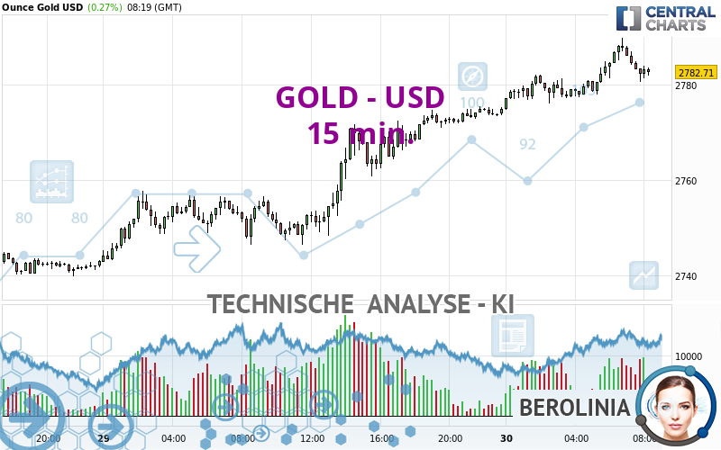 GOLD - USD - 15 min.