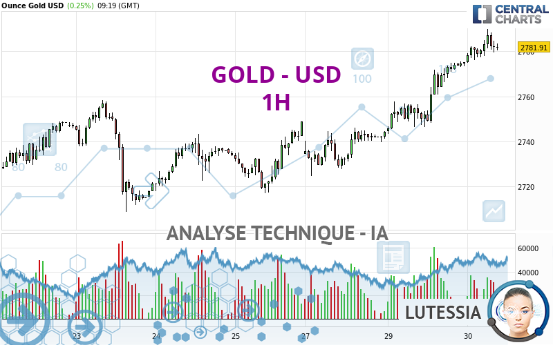 GOLD - USD - 1 uur