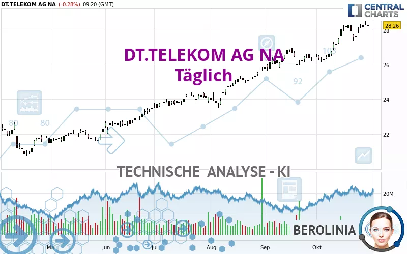 DT.TELEKOM AG NA - Täglich