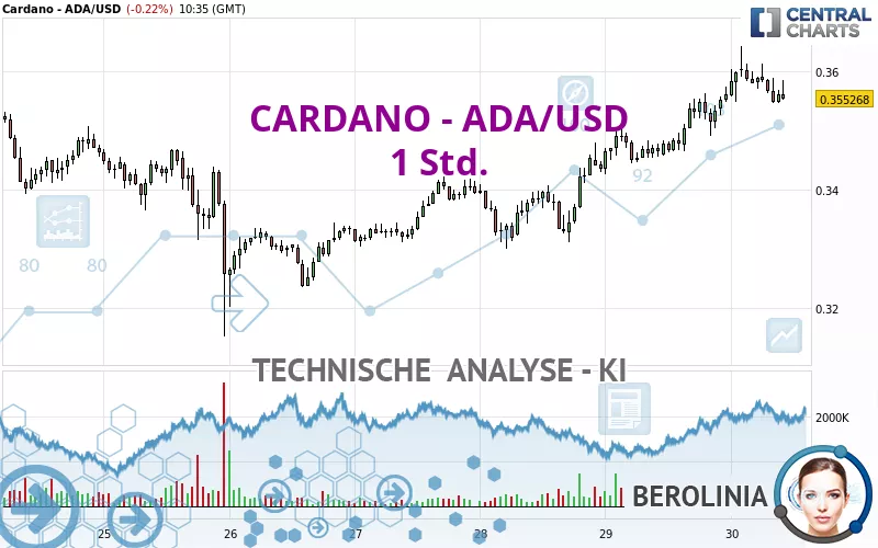 CARDANO - ADA/USD - 1 Std.