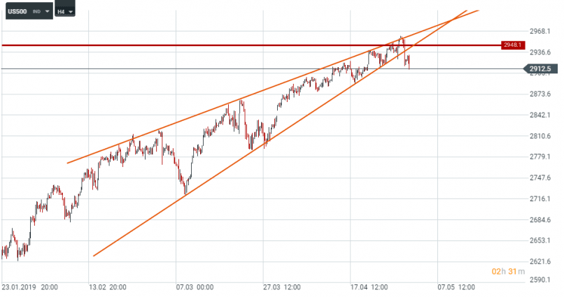 S&P500 INDEX - 4H