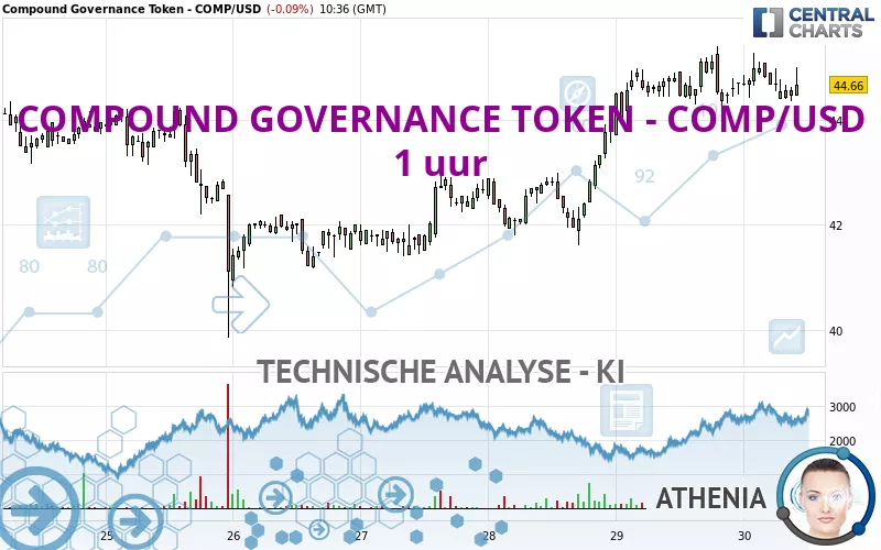 COMPOUND GOVERNANCE TOKEN - COMP/USD - 1 uur