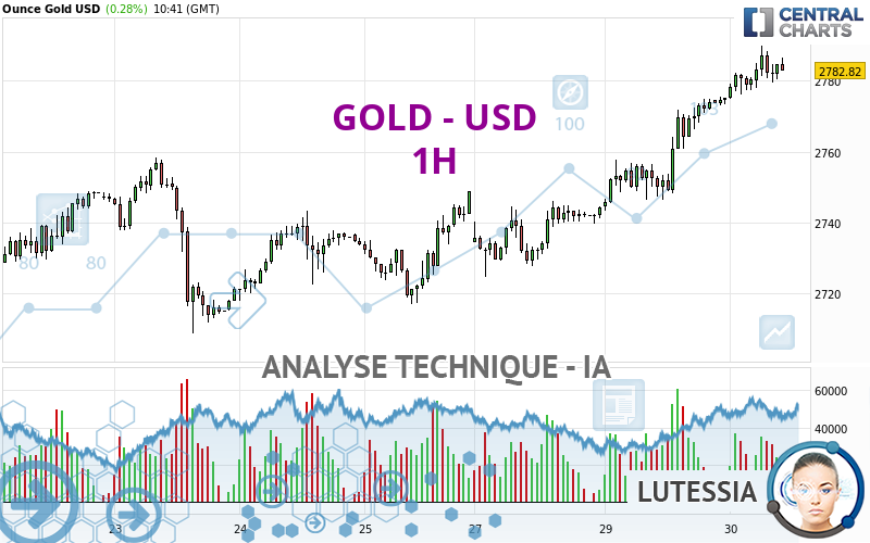 GOLD - USD - 1H