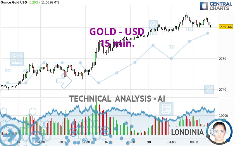 GOLD - USD - 15 min.