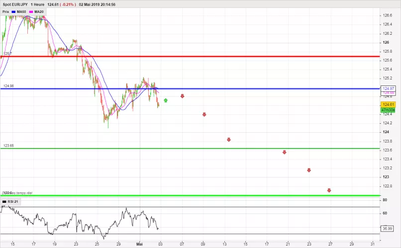 EUR/JPY - 1H