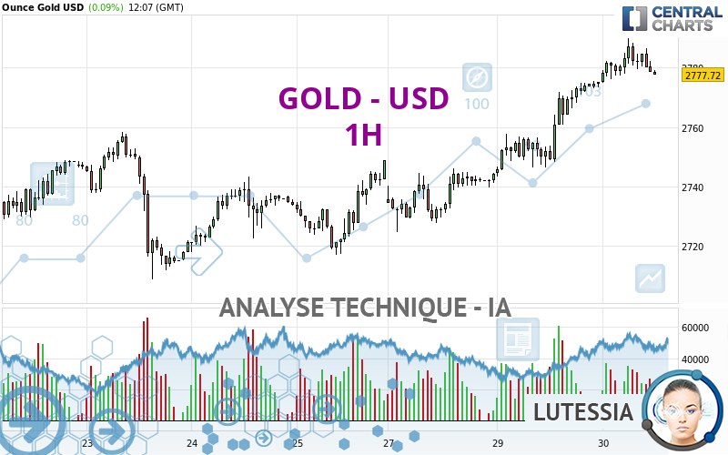 GOLD - USD - 1 uur