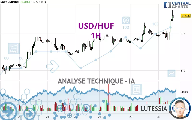 USD/HUF - 1H