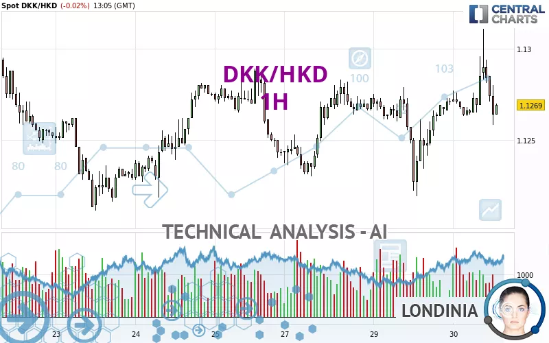 DKK/HKD - 1 Std.