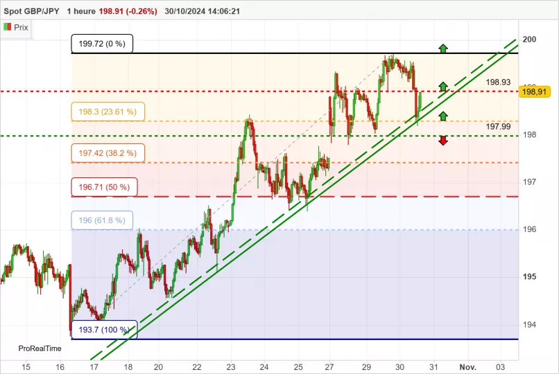 GBP/JPY - 1 Std.