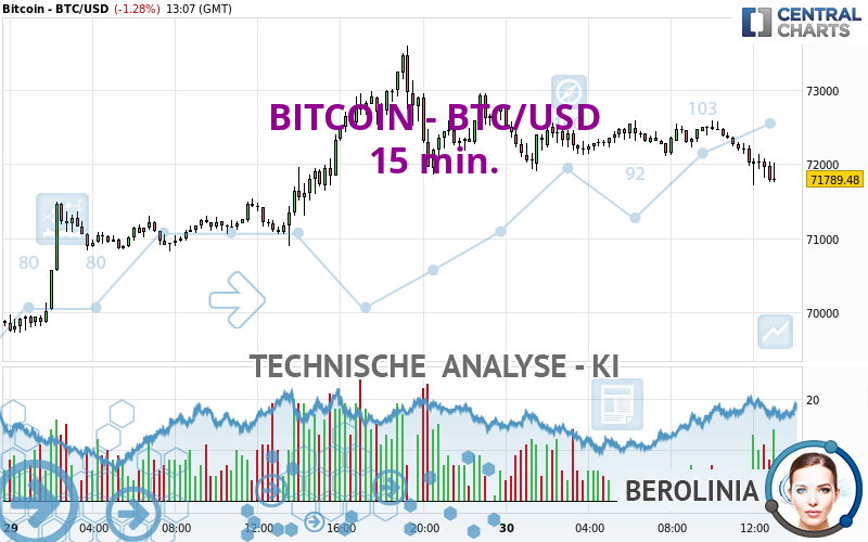 BITCOIN - BTC/USD - 15 min.