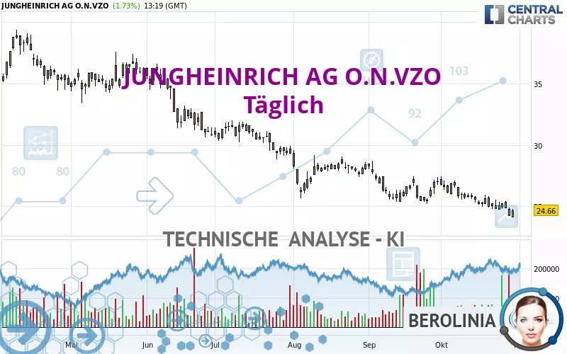 JUNGHEINRICH AG O.N.VZO - Täglich