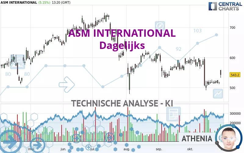 ASM INTERNATIONAL - Dagelijks