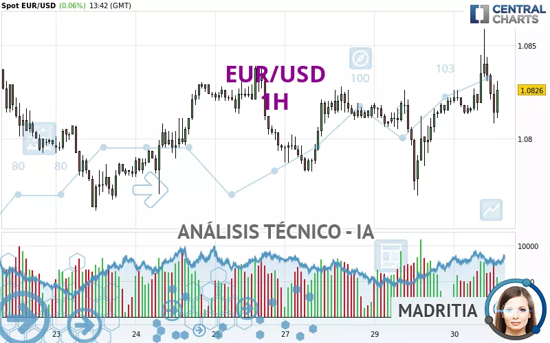 EUR/USD - 1H