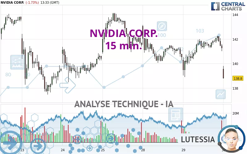 NVIDIA CORP. - 15 min.