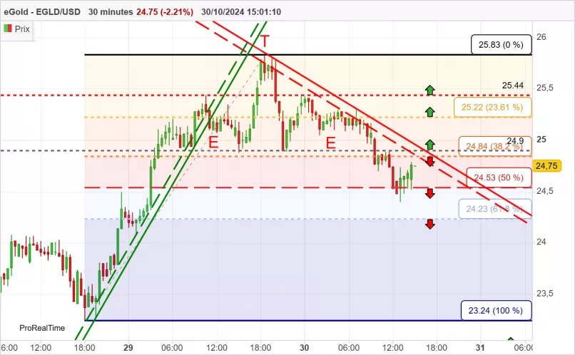 EGOLD - EGLD/USD - 30 min.