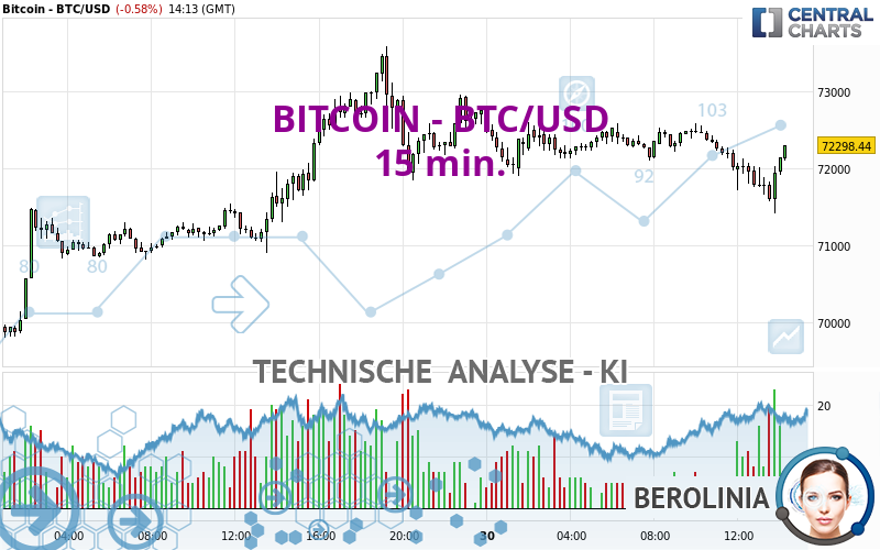 BITCOIN - BTC/USD - 15 min.