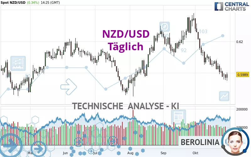 NZD/USD - Diario