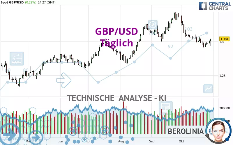 GBP/USD - Täglich