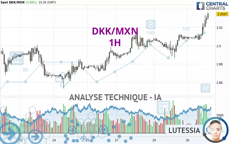 DKK/MXN - 1H