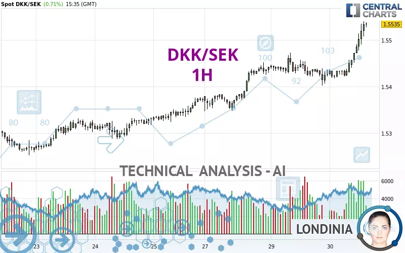 DKK/SEK - 1H