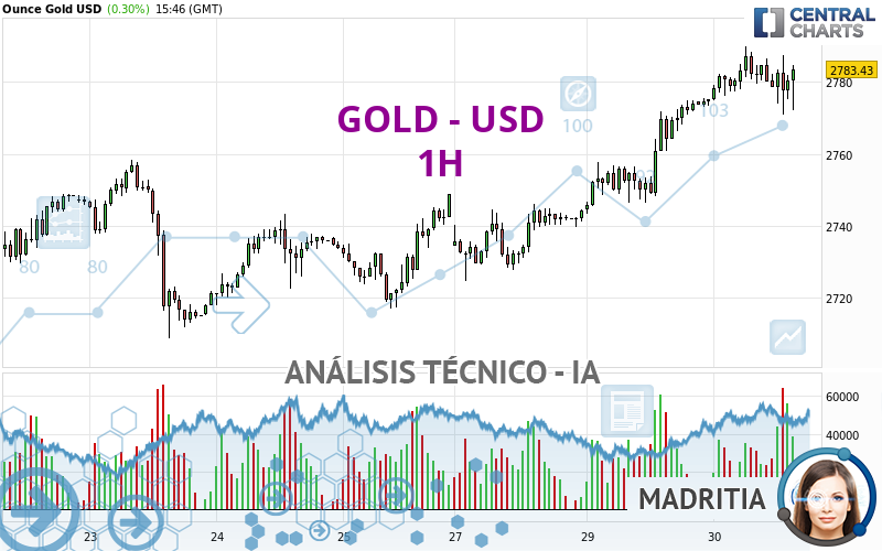 GOLD - USD - 1H