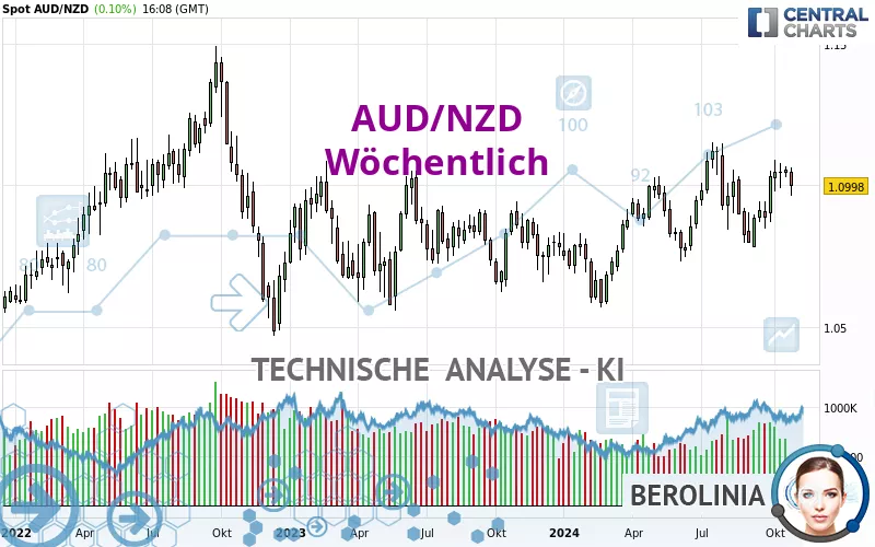 AUD/NZD - Wöchentlich