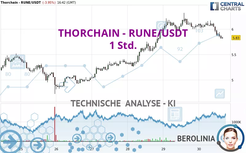 THORCHAIN - RUNE/USDT - 1 Std.