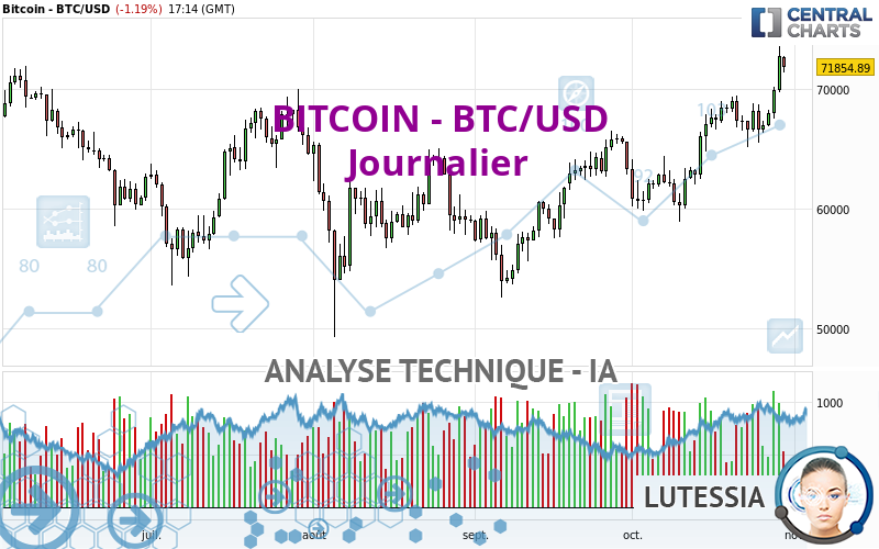 BITCOIN - BTC/USD - Täglich