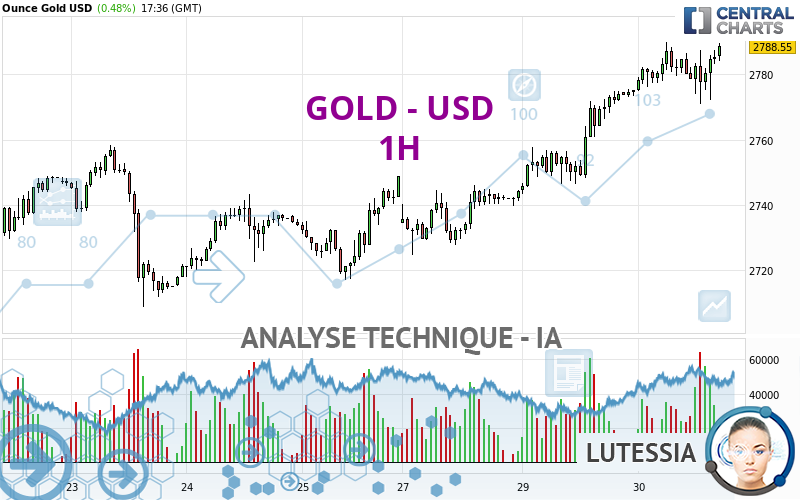 GOLD - USD - 1 Std.