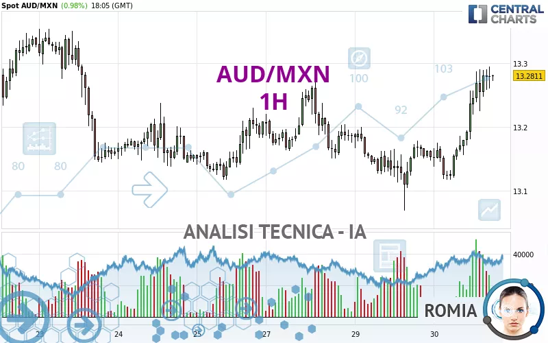 AUD/MXN - 1H