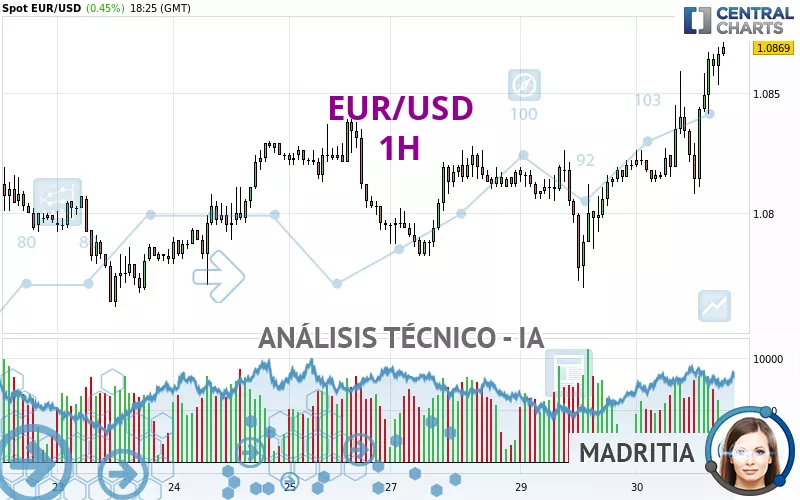 EUR/USD - 1H