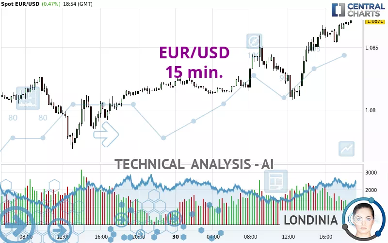 EUR/USD - 15 min.