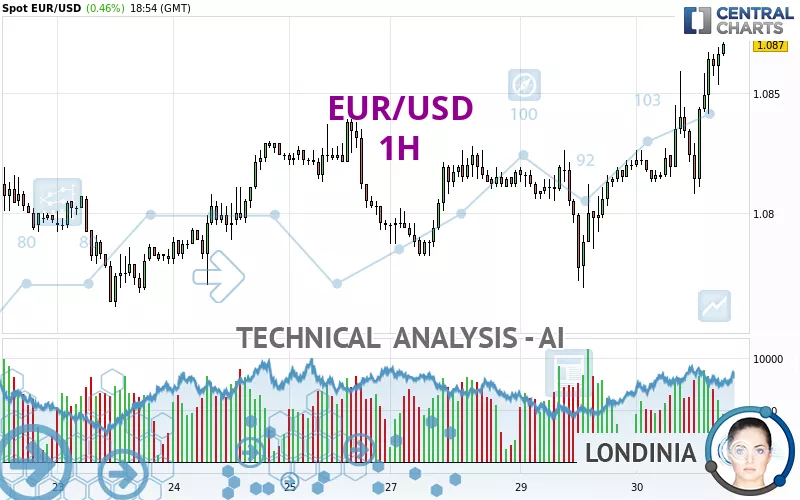 EUR/USD - 1H