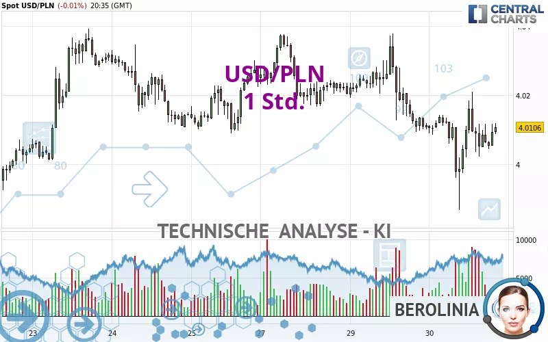 USD/PLN - 1 Std.