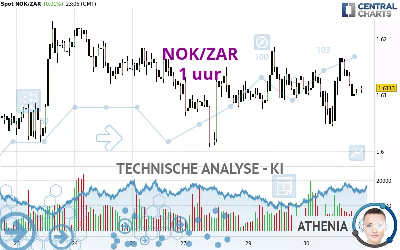 NOK/ZAR - 1 uur