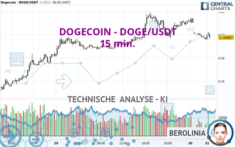 DOGECOIN - DOGE/USDT - 15 min.